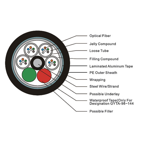 The function of Fiber Optical Cable